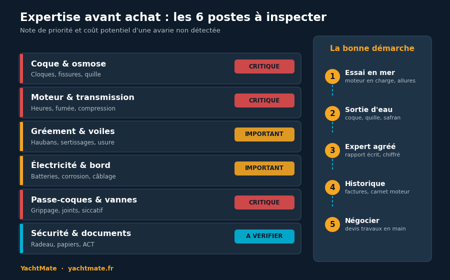 Les six postes à inspecter avant d'acheter un bateau d'occasion et la démarche d'expertise