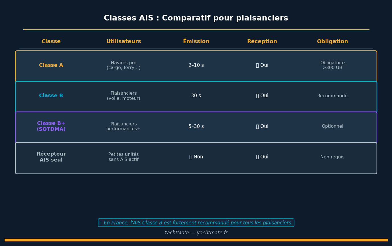 Comparatif des classes AIS : Classe A, Classe B, Classe B+ et récepteur seul