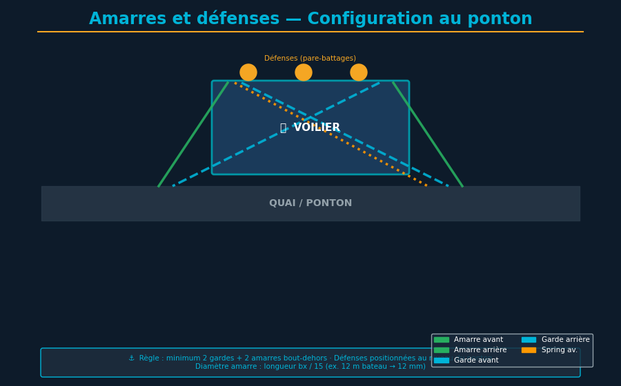 Défense cylindrique attachée au chandelier avec nœud de cleat correct