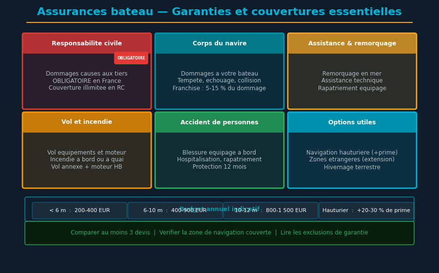 Document contrat d'assurance bateau professionnel
