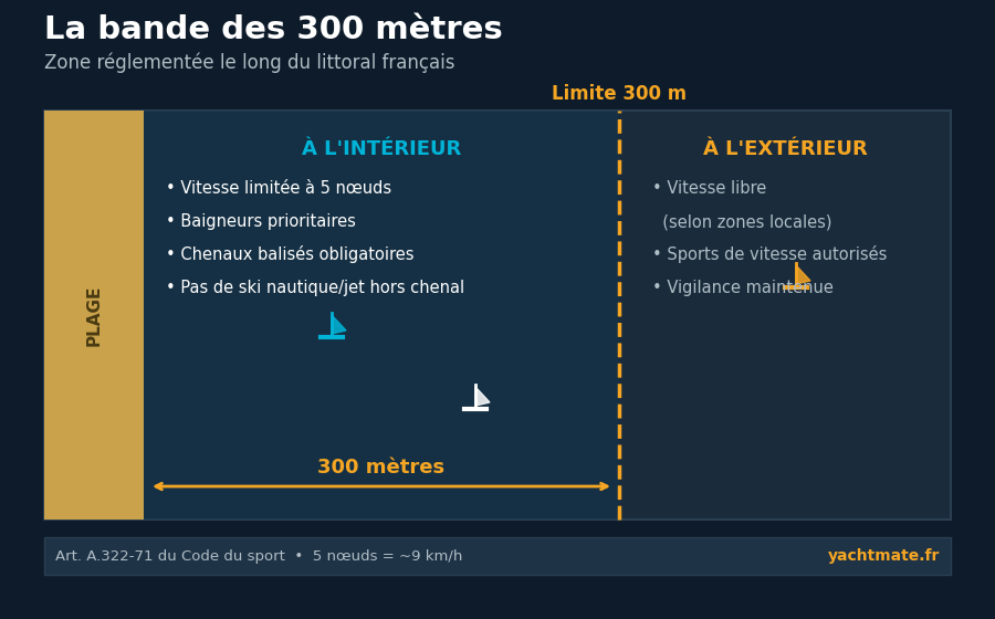 Schéma de la bande des 300 mètres : limite de vitesse à 5 nœuds, priorité aux baigneurs, chenaux balisés à l'intérieur, vitesse libre à l'extérieur