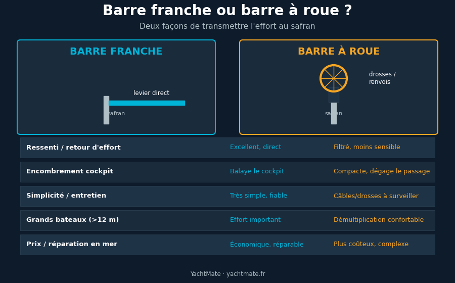 Schéma comparatif barre franche et barre à roue : liaison directe au safran d'un côté, transmission par drosses et renvois de l'autre, avec tableau des critères ressenti, encombrement, entretien, grands bateaux et prix