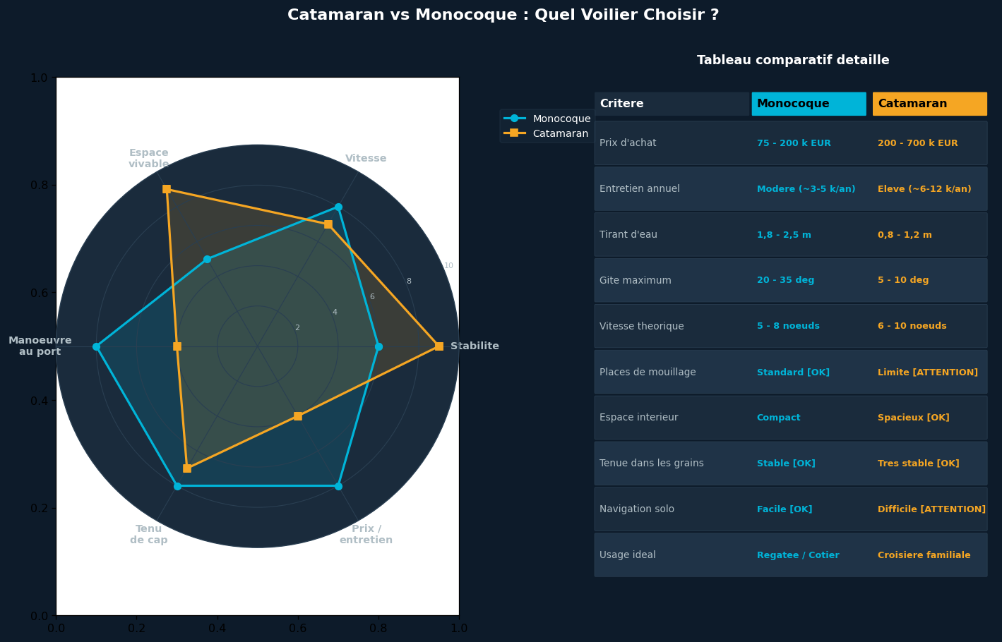 Comparatif catamaran vs monocoque : radar et tableau de critères