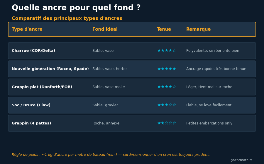 Comparatif des types d'ancres selon la nature du fond et la tenue