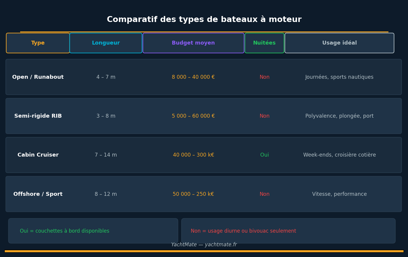 Tableau comparatif des types de bateaux à moteur : open, RIB, cabin cruiser, offshore