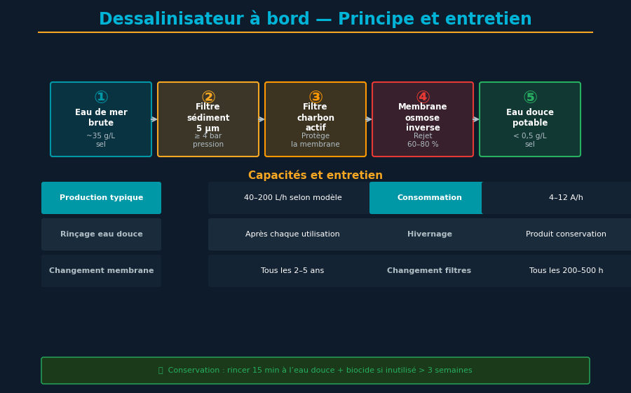 Système de dessalinisateur RO compact pour voilier de croisière