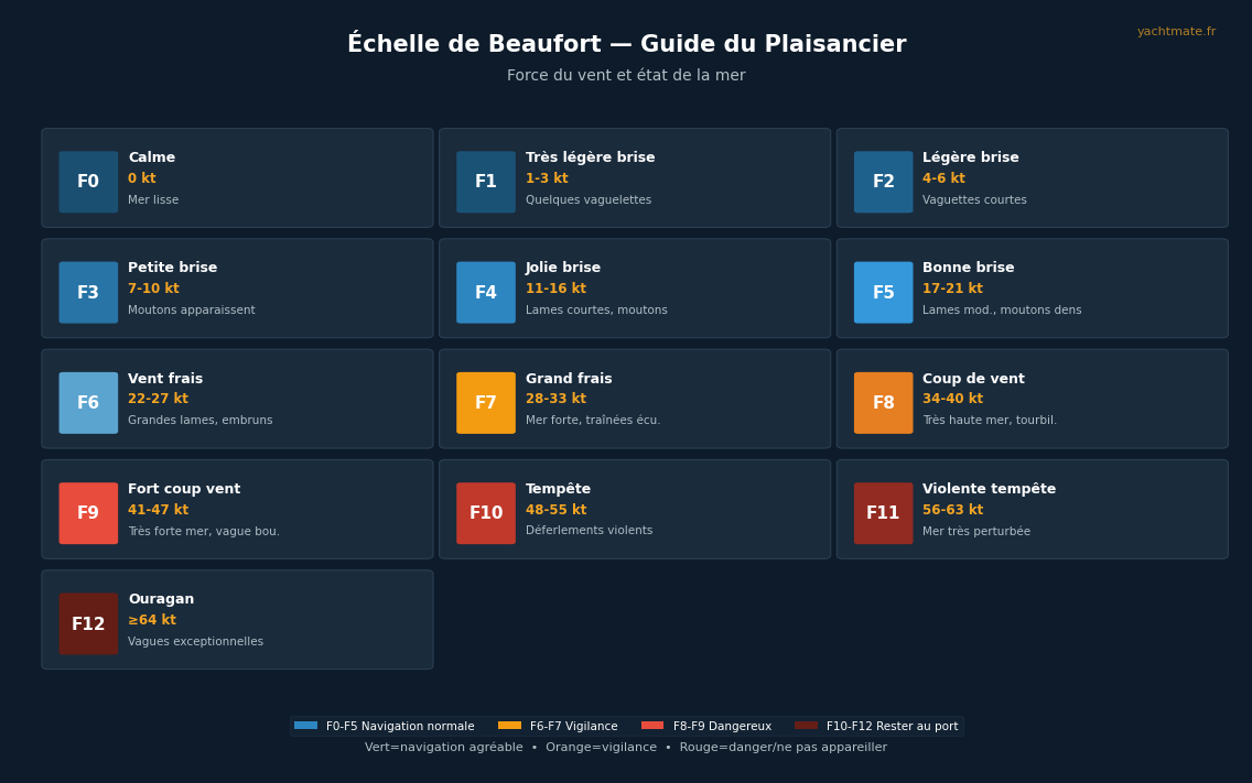 Infographie de l'échelle de Beaufort force 0 à 12 pour les plaisanciers