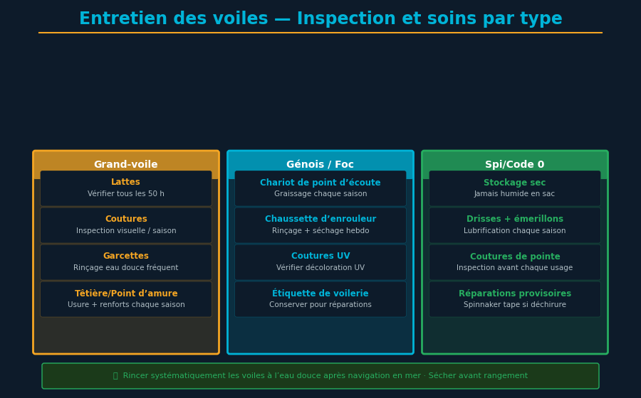 Maintenance des voiles de voilier