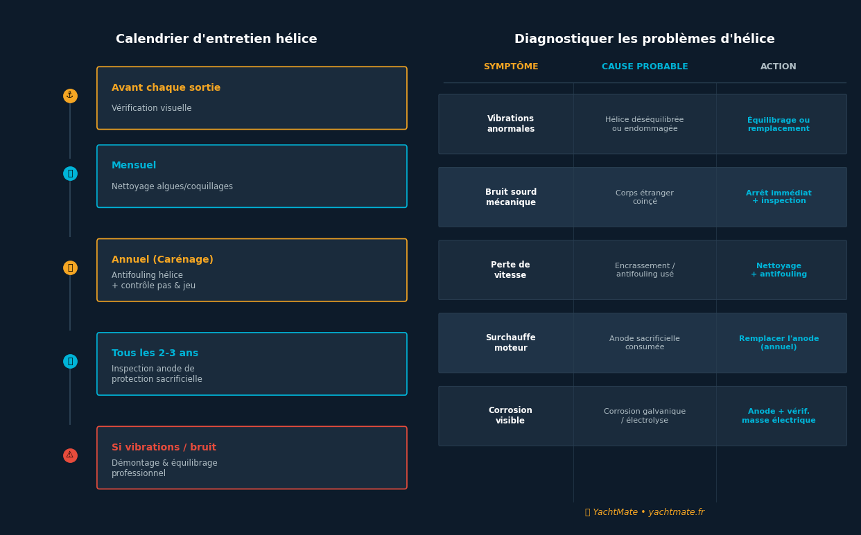 Calendrier d'entretien hélice et diagnostic des problèmes