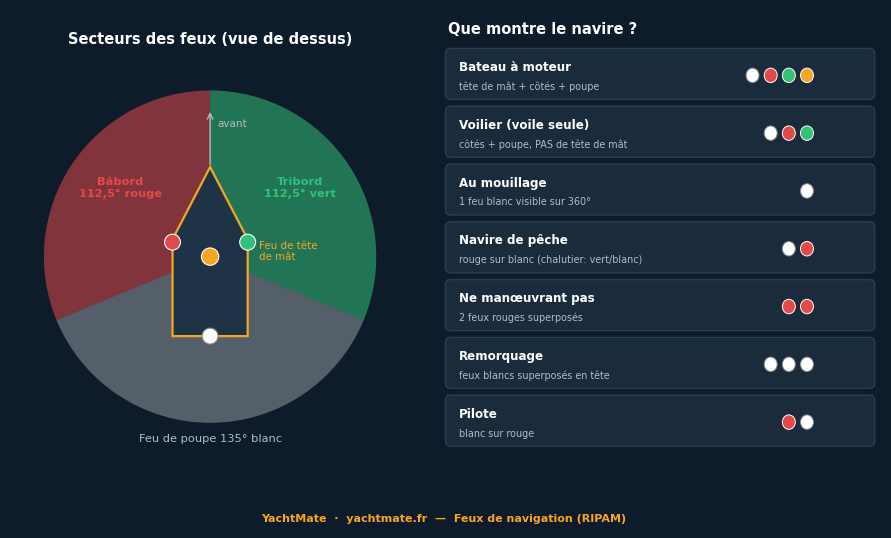 Schéma des secteurs des feux de navigation et tableau des configurations selon le type de navire