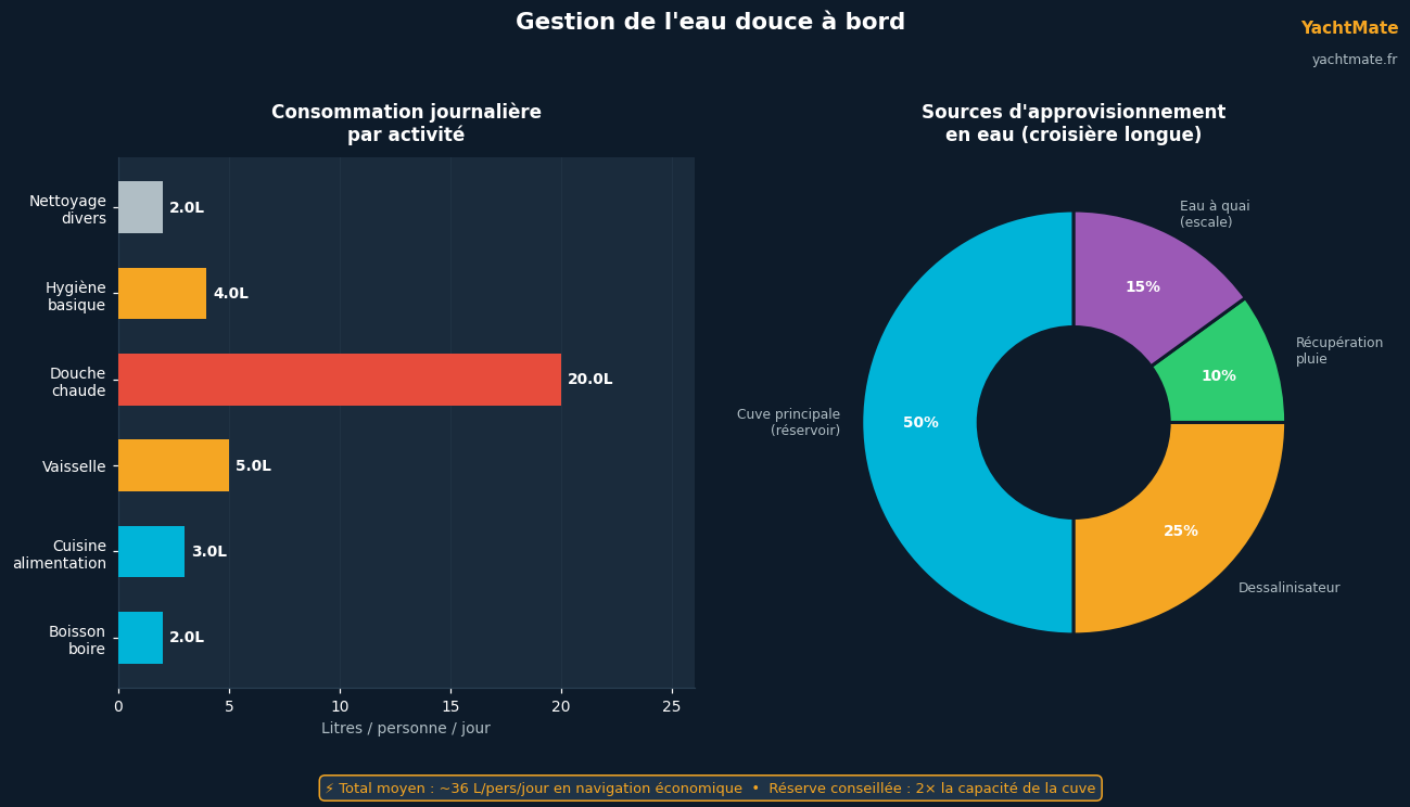 Consommation eau douce et sources d'approvisionnement à bord