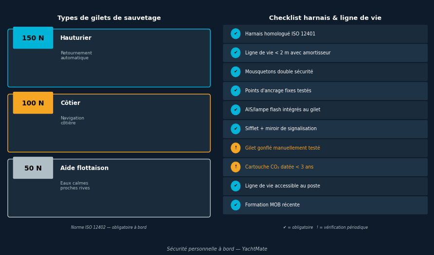 Types de gilets et checklist harnais YachtMate