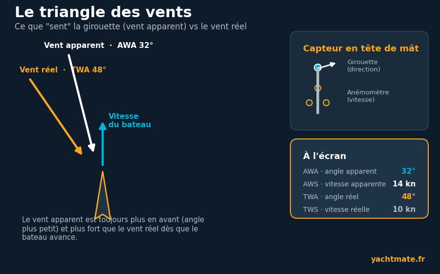 Le triangle des vents : vent apparent mesuré par la girouette et vent réel calculé