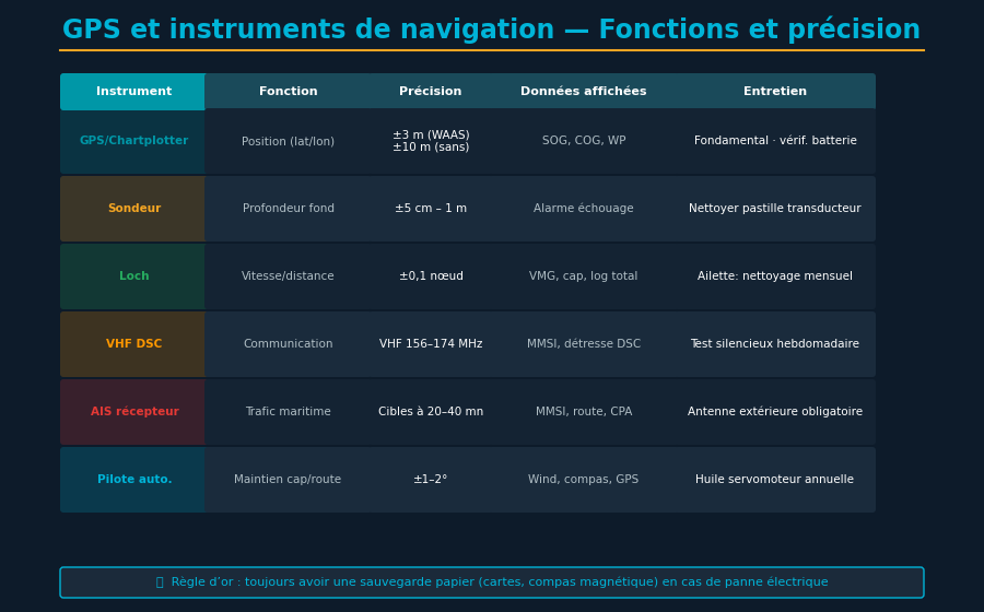 GPS, AIS et VHF : Les instruments de navigation essentiels pour naviguer en sécurité