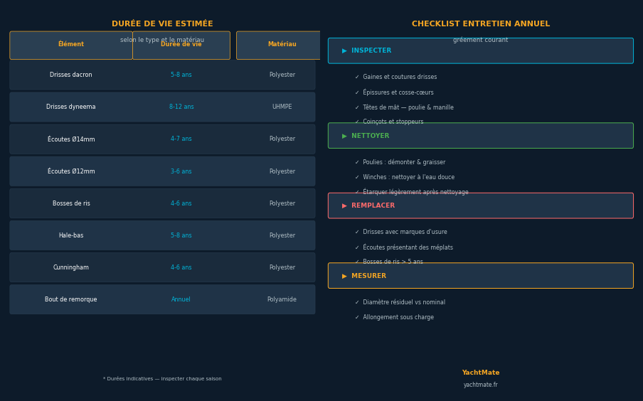 Tableau durée de vie et checklist entretien gréement courant voilier