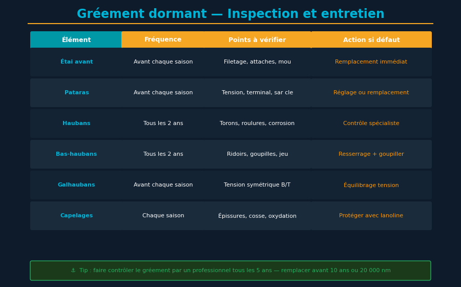 Inspection détaillée du gréement dormant d'un voilier
