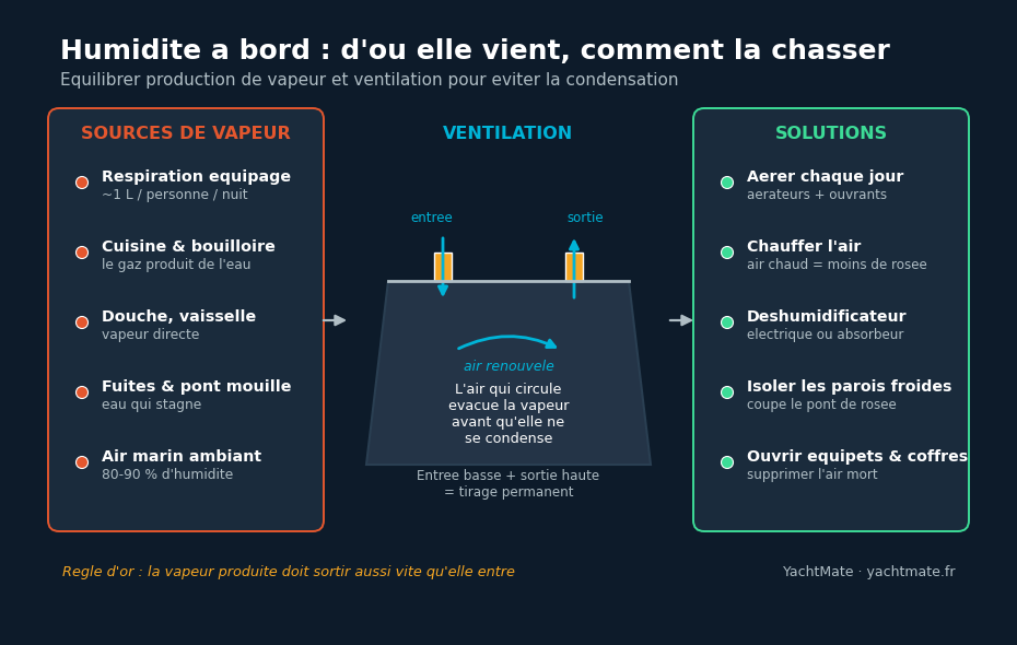 Schéma expliquant l'humidité à bord : à gauche les sources de vapeur (respiration, cuisine, douche, fuites, air marin), au centre une coupe de coque avec la circulation d'air d'un aérateur à l'autre, à droite les solutions (aérer, chauffer, déshumidifier, isoler, ouvrir les équipets)