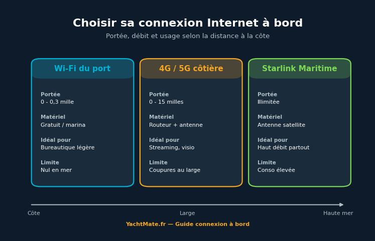 Comparatif des solutions de connexion à bord selon la distance à la côte