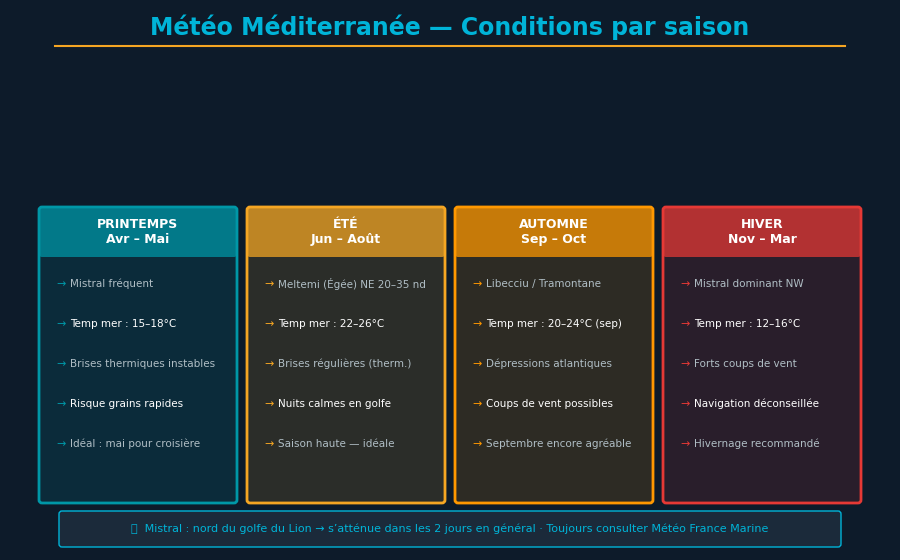 Cartes des vents régionaux méditerranéens