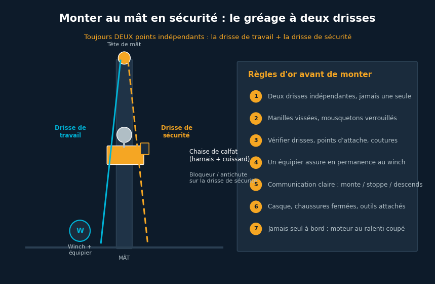 Schéma du gréage à deux drisses pour monter au mât : drisse de travail, drisse de sécurité, chaise de calfat, bloqueur et équipier au winch