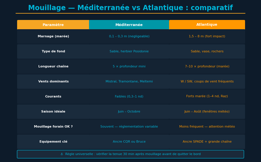 Comparaison visuelle des conditions de mouillage méditerranéen et atlantique