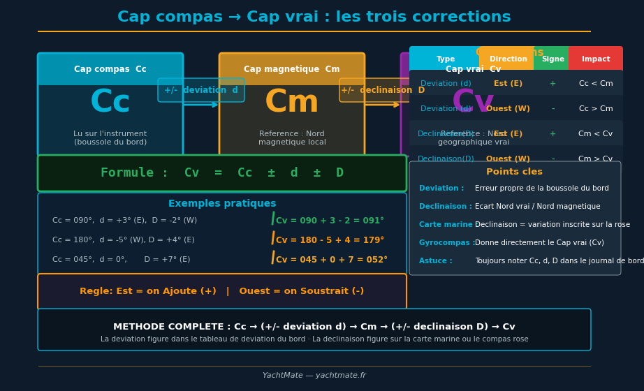 Schéma : de la boussole au cap vrai — déclinaison et déviation