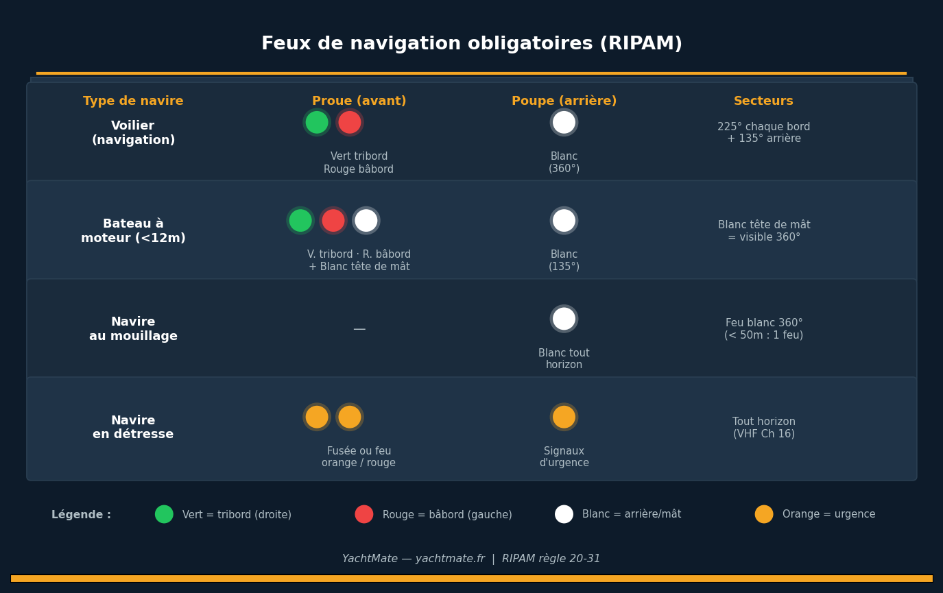 Tableau des feux de navigation obligatoires selon le type de navire (RIPAM)