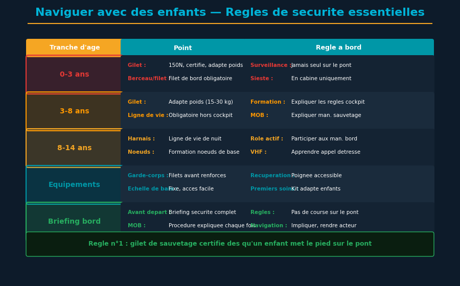 Enfant avec harnais de sécurité à bord d'un voilier