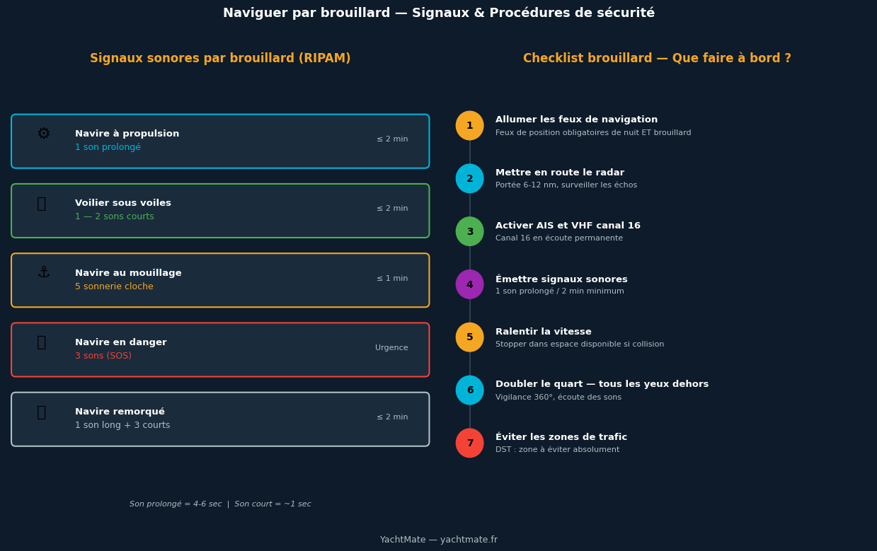 Tableau des signaux sonores brouillard RIPAM et checklist de navigation