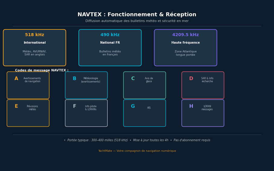 Schéma NAVTEX : fréquences, codes messages et portée