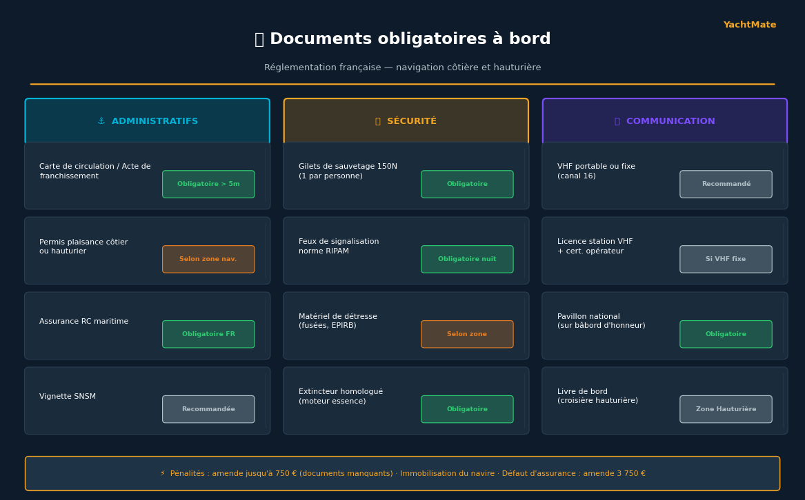 Tableau récapitulatif des documents obligatoires à bord d'un bateau