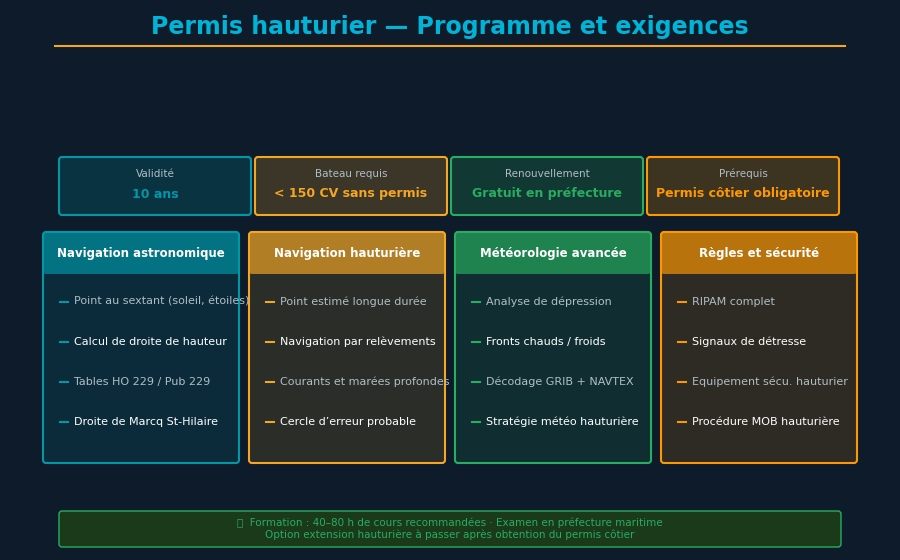 Carte SHOM avec route tracée et calcul d'estime