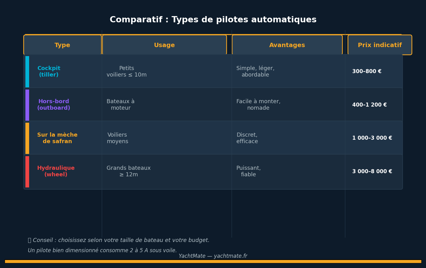 Comparatif des types de pilotes automatiques marins