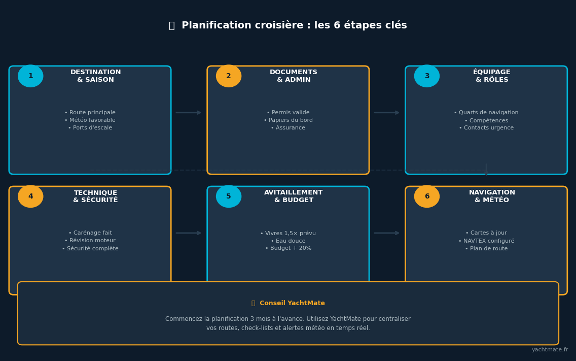 Les 6 étapes de planification d'une croisière en voilier