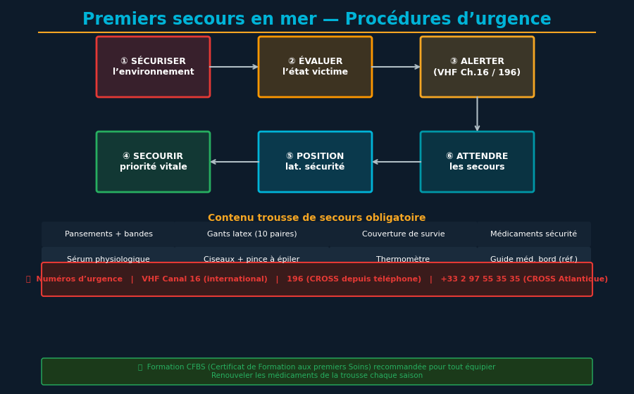 Illustratione de kit de premiers secours maritime avec équipements essentiels