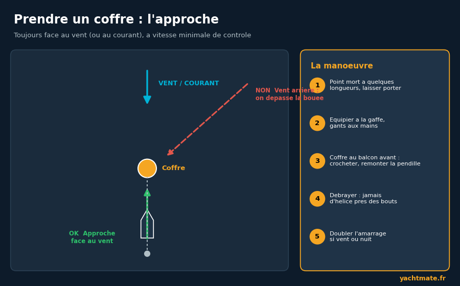 Prendre un coffre : réussir le mouillage sur corps-mort