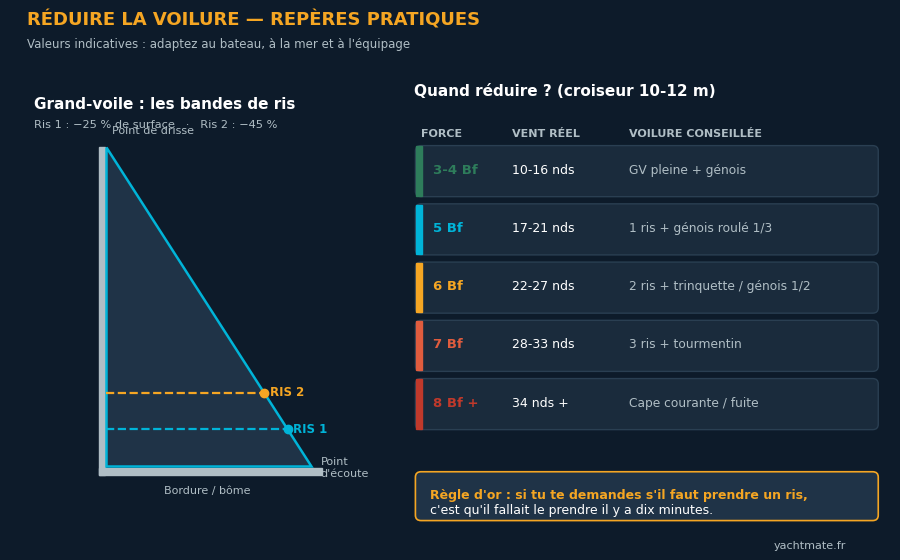 Schéma des bandes de ris et tableau force du vent / voilure conseillée