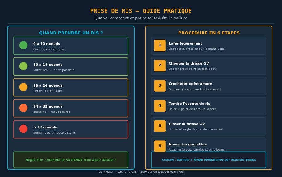 Guide visuel : quand et comment prendre un ris sur un voilier