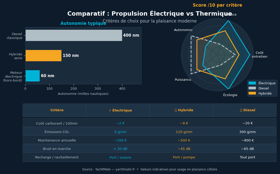 Comparatif propulsion électrique, hybride et diesel pour bateaux de plaisance