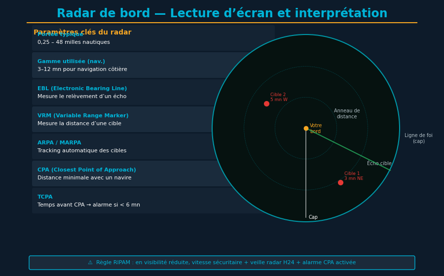 Écran de radar maritime