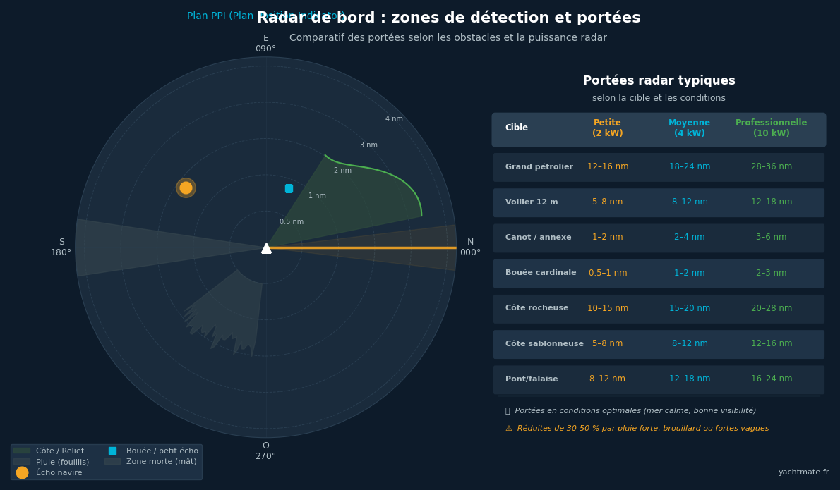 Portées radar selon les cibles et conditions marines