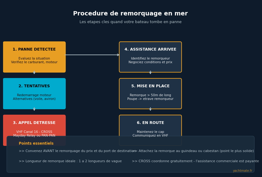 Procédure de remorquage en mer - étapes clés
