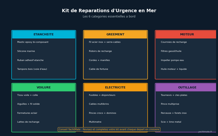 Kit de réparations d'urgence en mer — les 6 catégories essentielles