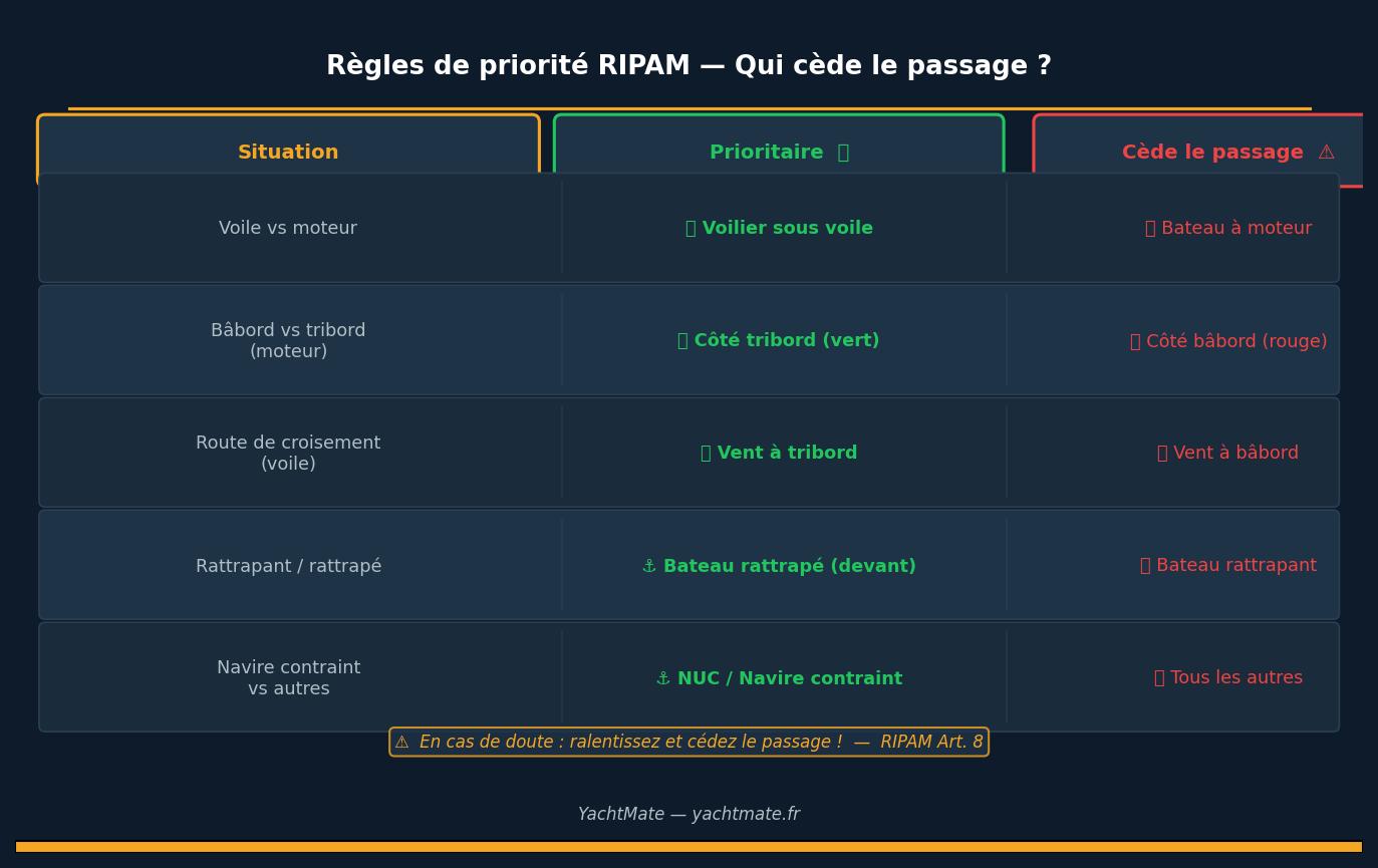 Tableau des règles de priorité RIPAM — qui cède le passage en mer