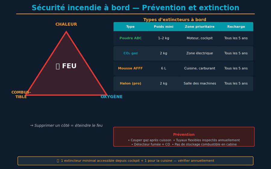 Extincteur poudre ABC à proximité compartiment moteur