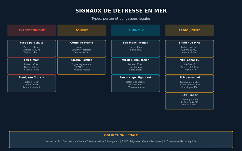 Tableau comparatif des signaux de détresse en mer : types, portées et obligations légales