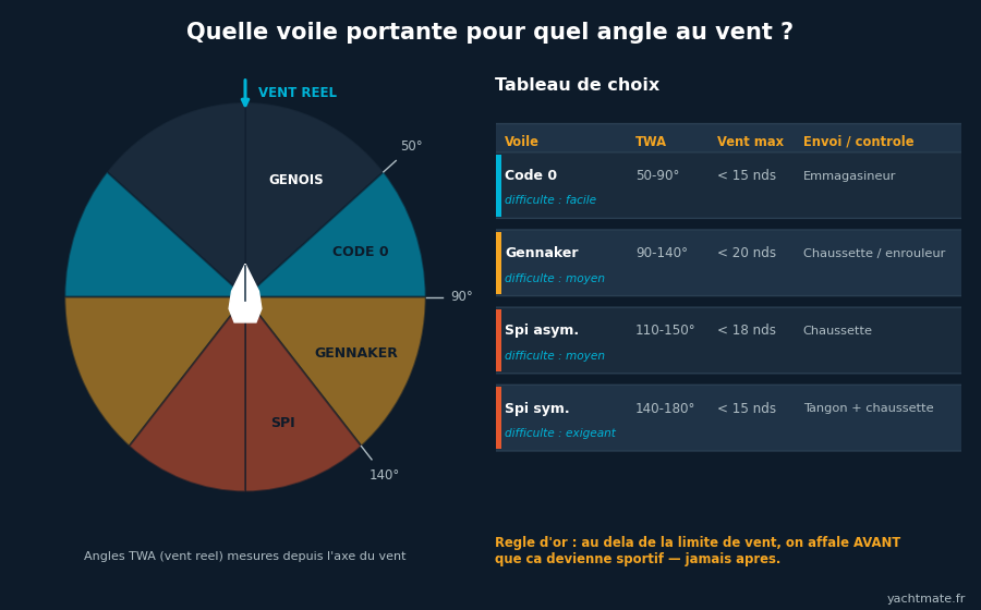 Diagramme des angles au vent et tableau de choix entre code 0, gennaker et spi symétrique
