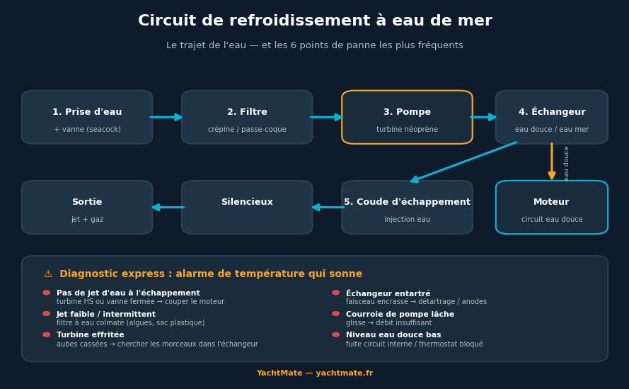 Schéma du circuit de refroidissement à eau de mer et des six points de panne les plus fréquents