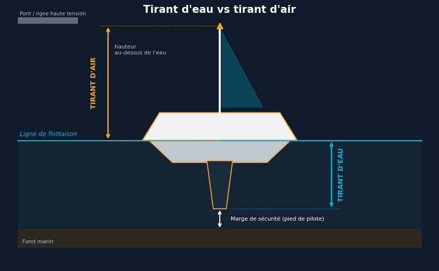 Schéma comparant le tirant d'eau sous la flottaison et le tirant d'air au-dessus, avec la marge de sécurité (pied de pilote)
