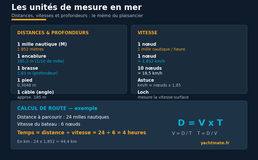 Tableau des unités de mesure en mer : mille nautique, encablure, brasse, nœud et exemple de calcul de route